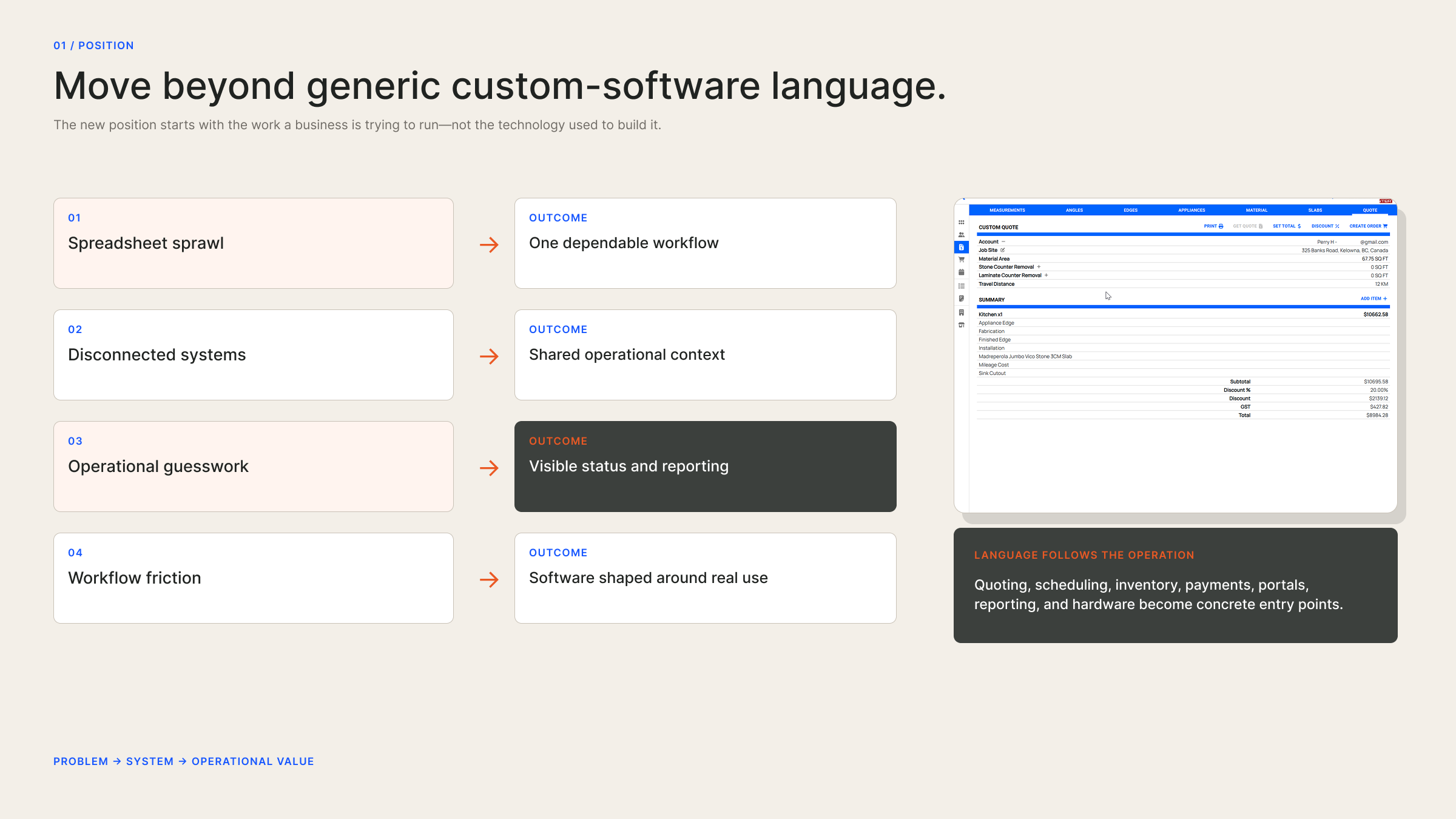 Four common operational problems translated into concrete software outcomes beside a real quoting system.